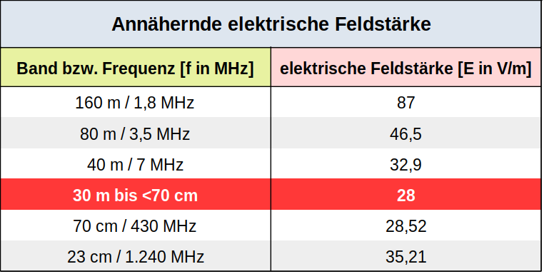 elektrische Feldstärke